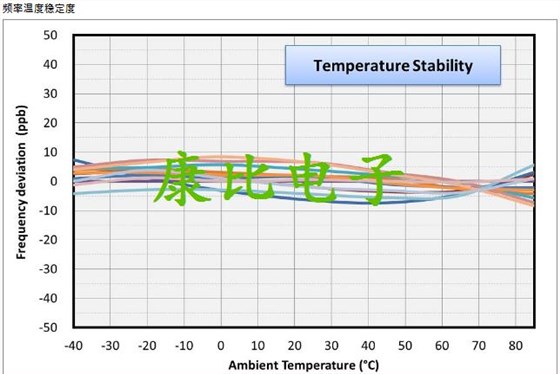 TXC晶振集團(tuán)發(fā)表微型化恒溫晶體振蕩器OG晶振系列詳解
