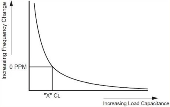 如何確定晶振負(fù)載電容值的計算方程式