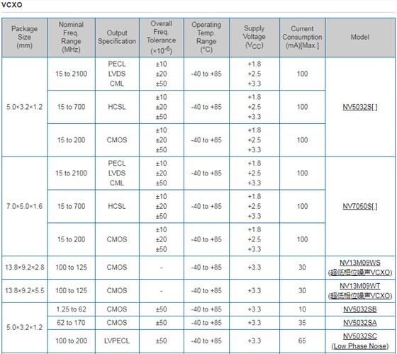 NDK晶振集團(tuán)正在開發(fā)世界最高性能級(jí)別用于5G的高精度OCXO晶振