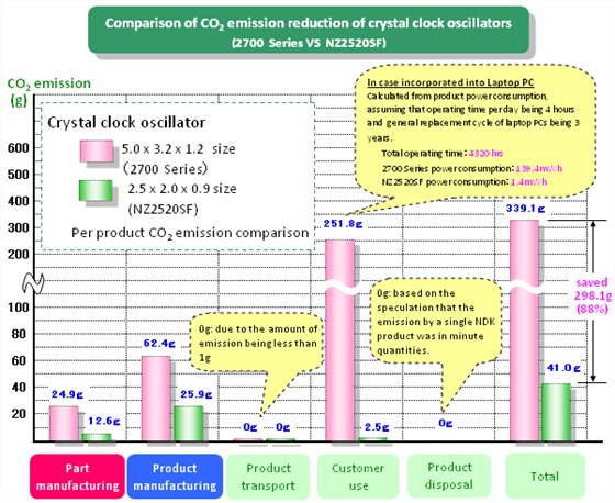 NDK綠色晶振技術(shù)(一)