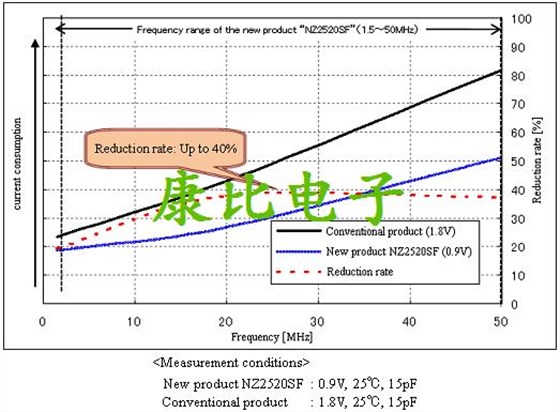 綠色晶振技術NZ2520SF晶振