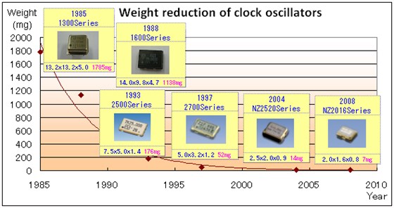 使用最先進的技術開發時鐘振蕩器產品