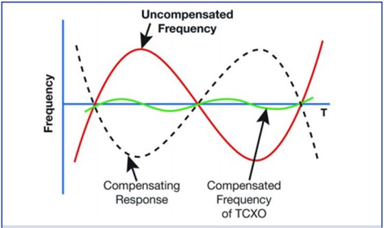 美國知名Crystek晶振對溫補晶體振蕩器的技術(shù)理解