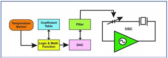 美國知名Crystek晶振對溫補晶體振蕩器的技術(shù)理解
