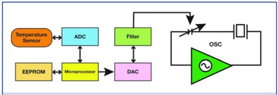 美國知名Crystek晶振對溫補晶體振蕩器的技術(shù)理解