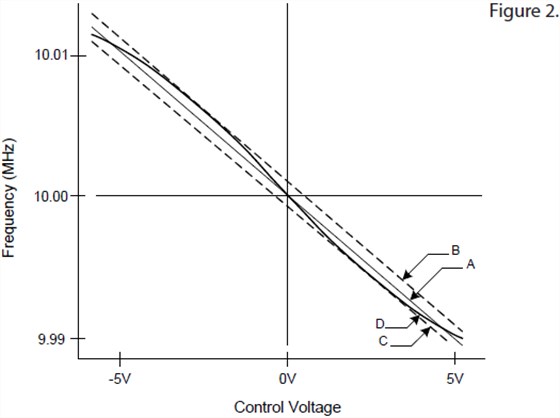 VCXO振蕩器靈敏度及設(shè)計(jì)考慮 VCXO振蕩器靈敏度及設(shè)計(jì)考慮