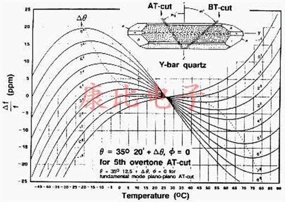 OSCillator Crystal類別