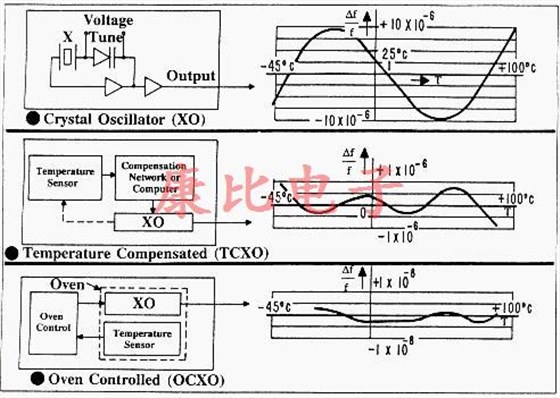 OSCillator Crystal類別 OSCillator Crystal類別