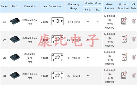 首推TXC陶瓷面7A08000001晶振編碼大全 首推TXC陶瓷面7A08000001晶振編碼大全