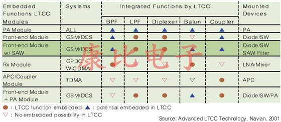 SAW濾波器技術(shù)及未來發(fā)展趨勢