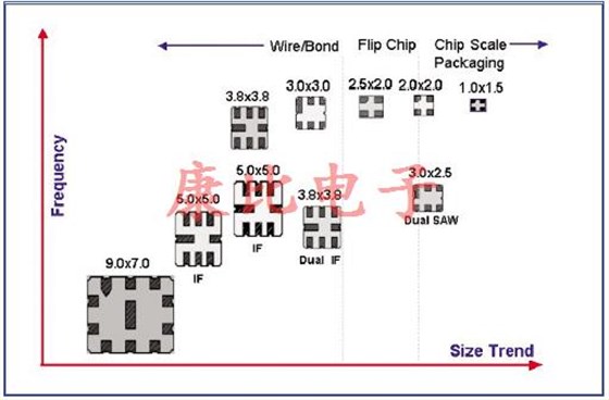 SAW濾波器技術(shù)及未來發(fā)展趨勢 SAW濾波器技術(shù)及未來發(fā)展趨勢