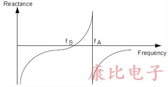 石英晶體振蕩器利用晶體的機(jī)械振動(dòng)來產(chǎn)生時(shí)鐘信號(hào)