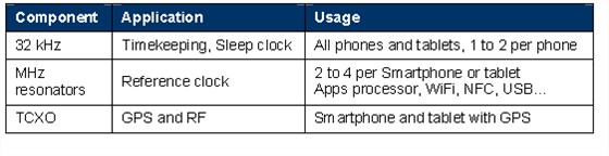 使用32.768K可編程振蕩器減小尺寸 使用32.768K可編程振蕩器減小尺寸