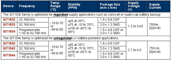 使用32.768K可編程振蕩器減小尺寸 使用32.768K可編程振蕩器減小尺寸