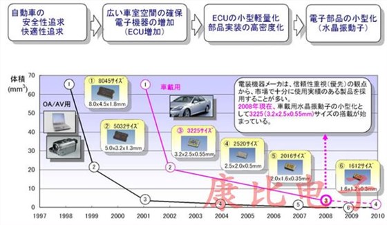 車載晶振器件引入了依據高可靠性的新技術