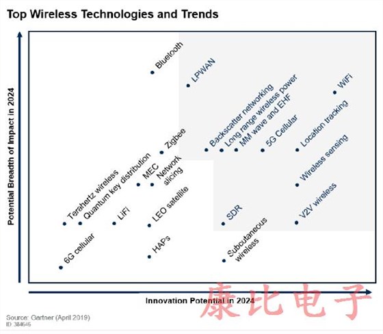 介紹十大無(wú)線技術(shù)趨勢(shì)與晶振密切關(guān)聯(lián) 介紹十大無(wú)線技術(shù)趨勢(shì)與晶振密切關(guān)聯(lián)