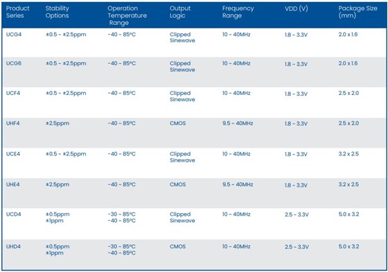 Pletronics新TCXO系列 Pletronics新TCXO系列