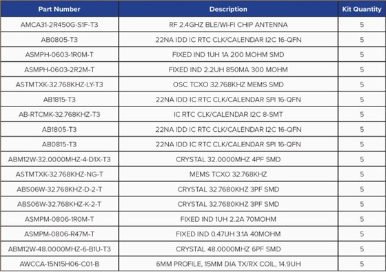 Abracon面向汽車應(yīng)用的組件解決方案套件1