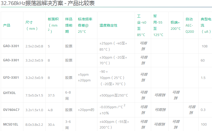 Golledge Crystal提供多種32.768K晶振以滿足客戶應(yīng)用需求
