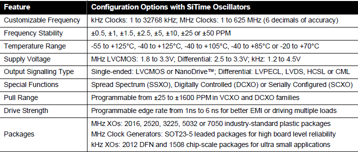 SITIME晶振硅MEMS振蕩器提供更多特性和更高性能