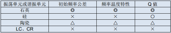 細(xì)說(shuō)石英晶體振蕩器單元和諧振單元的比較