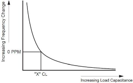 如何確定晶振負載電容值的計算方程式
