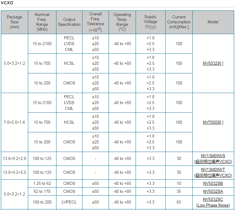 NDK晶振集團正在開發(fā)世界最高性能級別用于5G的高精度OCXO晶振