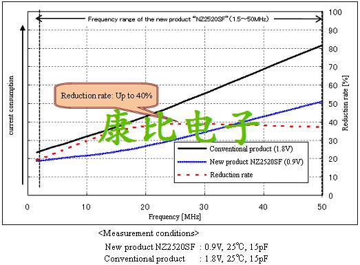 綠色晶振技術(shù)NZ2520SF晶振