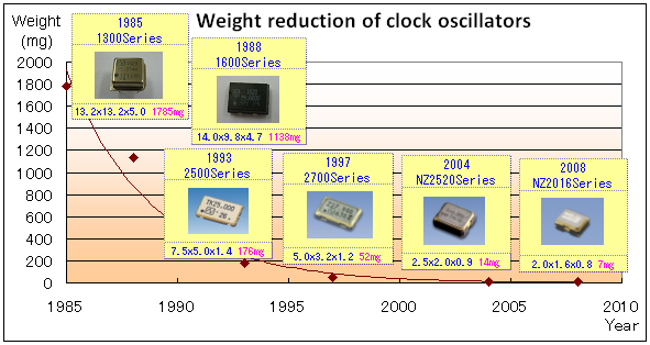 使用最先進(jìn)的技術(shù)開發(fā)時(shí)鐘振蕩器產(chǎn)品