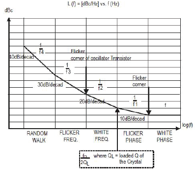 石英晶體振蕩器抖動(dòng)和相位噪聲曲線圖
