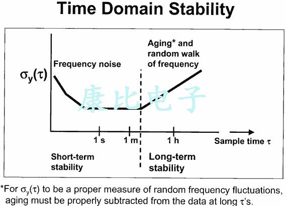 Anderson安德森晶振教程老化