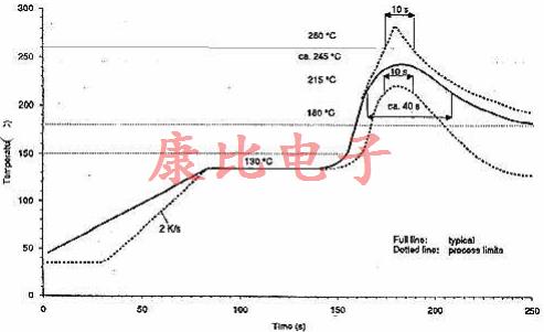 晶振回流滯后由單個(gè)或多個(gè)溫度峰值引起