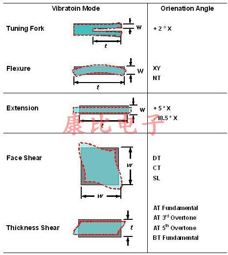 QUARTZ CRYSTAL CUT的類型