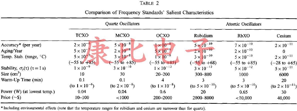 石英晶體振蕩器準確度和功率要求之間的關(guān)系
