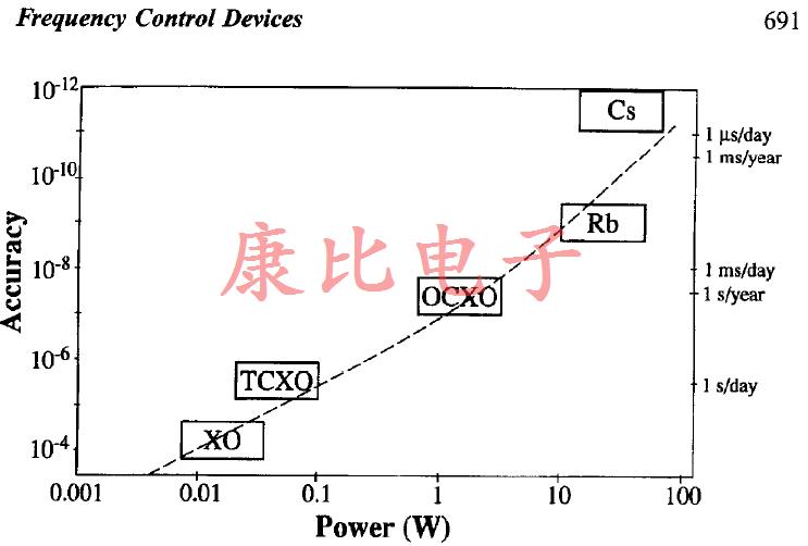 石英晶體振蕩器準確度和功率要求之間的關(guān)系