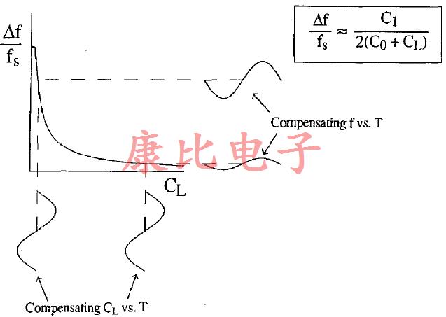 石英晶體振蕩器準確度和功率要求之間的關(guān)系