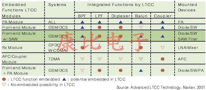 SAW濾波器技術及未來發(fā)展趨勢