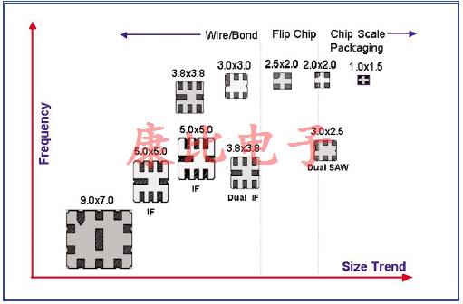 SAW濾波器技術及未來發(fā)展趨勢