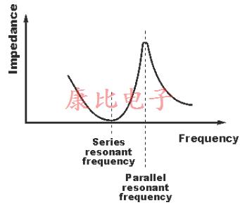陶瓷諧振器輪廓及概述