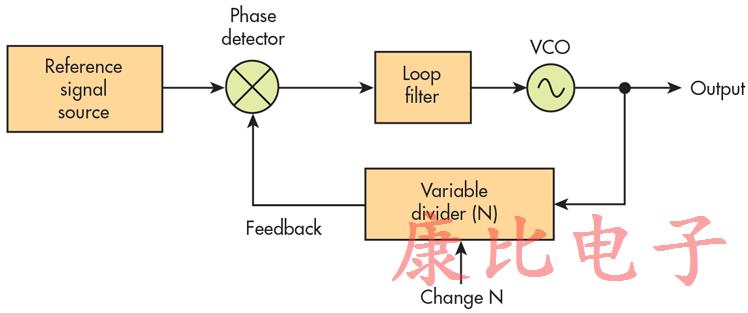 時鐘振蕩器與載波和FM有什么共同之處?