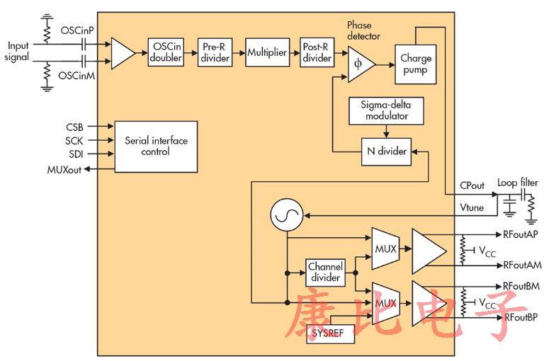時鐘振蕩器與載波和FM有什么共同之處?