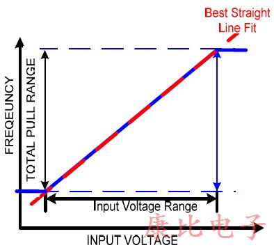 闡明重要的VCXO振蕩器性能規(guī)格 闡明重要的VCXO振蕩器性能規(guī)格