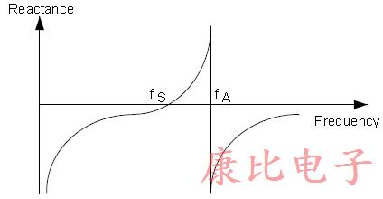 石英晶體振蕩器利用晶體的機械振動來產(chǎn)生時鐘信號
