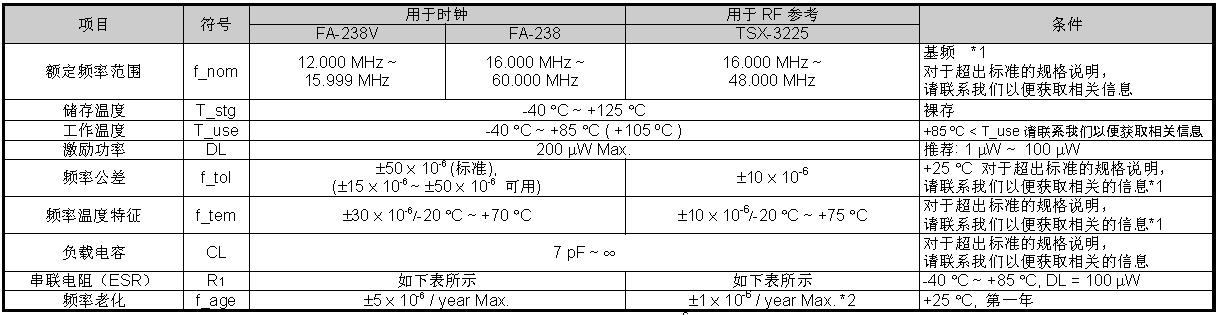 藍(lán)牙晶振使用在音箱上如何工作