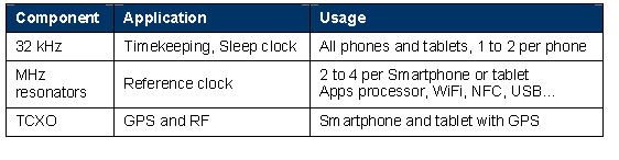 使用32.768K可編程振蕩器減小尺寸