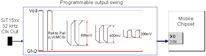 使用32.768K可編程振蕩器減小尺寸