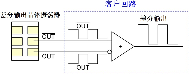 差分晶體振蕩器來(lái)自兩個(gè)不同的輸出信號(hào)