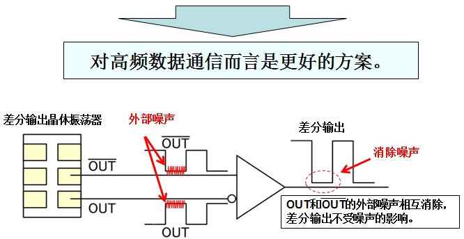 差分晶體振蕩器來(lái)自兩個(gè)不同的輸出信號(hào)