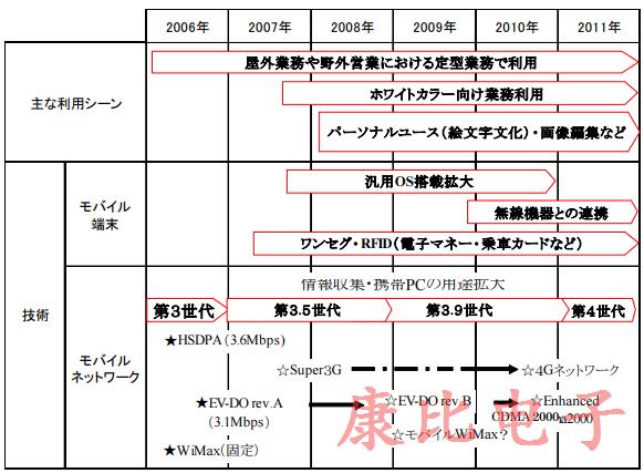 智能手機中使用的晶振裝置及其用途