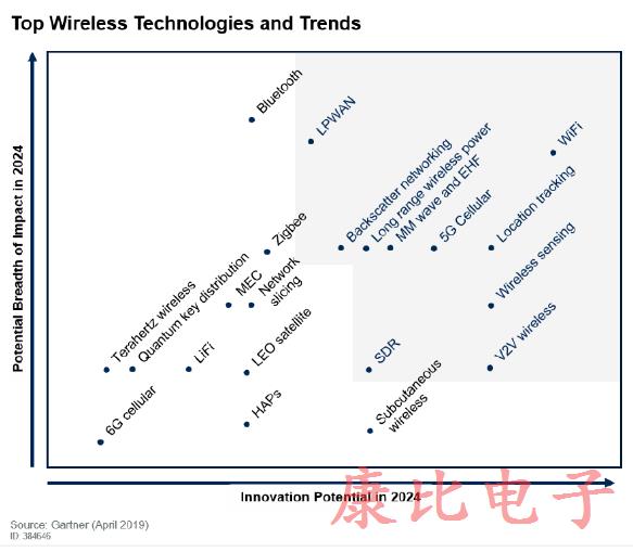 介紹十大無線技術(shù)趨勢與晶振密切關(guān)聯(lián)